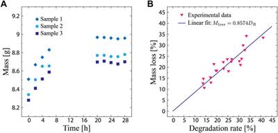 Characterization of Sustainable Robotic Materials and Finite Element Analysis of Soft Actuators Under Biodegradation